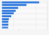 Leading e-commerce websites built on SAP Commerce Cloud as of December 2023, by monthly visits (in millions)