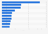 Leading websites built on Salesforce Commerce Cloud as of December 2023, by monthly visits (in millions)