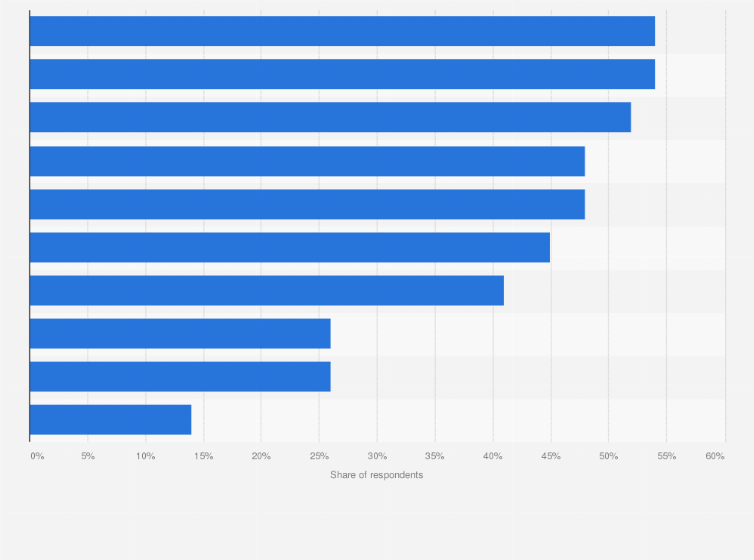 Statistic: Share of individuals who reduced their food and beverage consumption as a result of the economic situation in Italy as of May 2023, by category