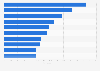 Leading e-commerce websites built on Magento as of December 2023, by monthly visits (in millions)