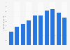Losses due to e-commerce fraud in the United Kingdom (UK) from 2013 to 2022 (in million British pounds)