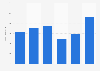 Revenue of libraries, archives, museums, and other cultural activities in France from 2017 to 2022 (in million euros)