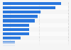 Number of operational battery energy storage systems (BESS) projects in the United Kingdom as of July 2024, by region