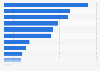 Installed capacity of operational battery energy storage projects in the United Kingdom as of July 2024, by region (in megawatts electric)