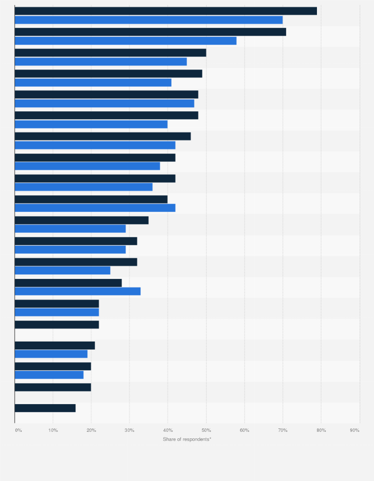 Statistic: Most popular second-hand products bought online in Poland from 2023 to 2024, by category