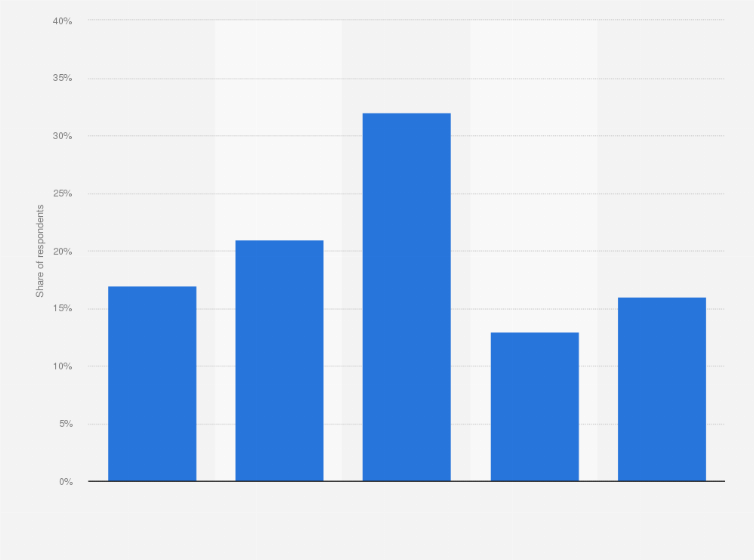 Statistic: Age of young adults in France when first visiting pornographic websites online as of September 2023, by urbanity