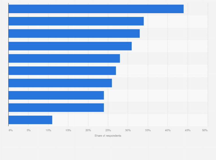 Statistic: Preferred channel for shopping in India as of November 2023