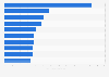 Ranking of the most successful fiction authors in Germany 2023, by weeks at number one