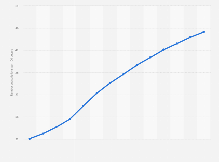 Statistic: Number of fixed-line broadband subscriptions in Portugal from 2010 to 2023
