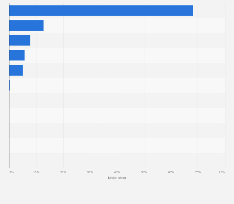 Statistic: Market share of desktop web browsers in Portugal in 2024