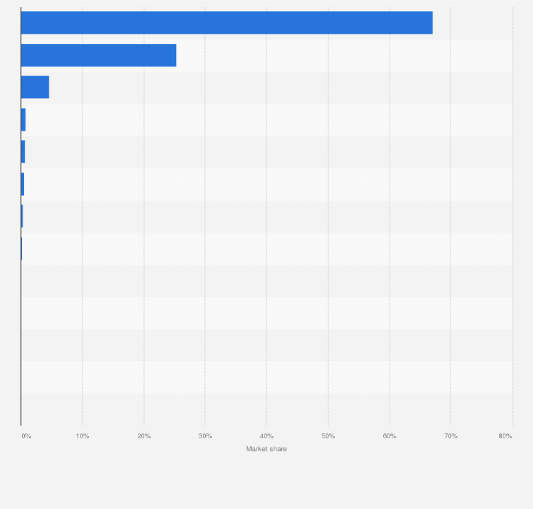 Statistic: Market share of mobile web browsers in Portugal in 2024