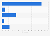 Experience of 5G mobile internet compared to 4G for those who have 5G on their main phone in Portugal in 2023