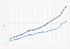 Consumer price index (CPI) for rent of primary residence compared to CPI for all items in the United States from 2000 to 2024