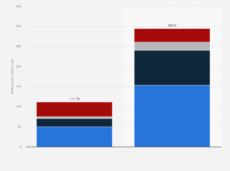 Statistic: Size of artificial intelligence infrastructure market in China in 2022 with estimates of 2027, by segment (in billion yuan)