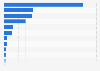 Total volume of hazardous waste generated in the Philippines in 2023, by region (in tons)