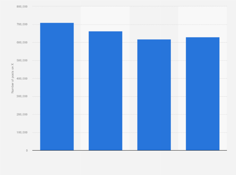 Statistic: Number of posts on X (formerly Twitter) by members of the United States Congress from 2021 to 2024