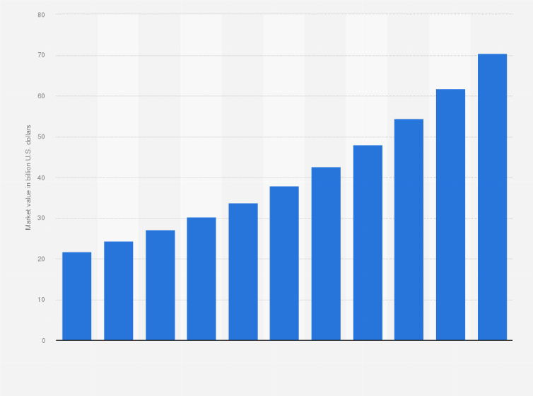 Statistic: Market value of oil and natural gas in Norway from 2020 to 2022, with a forecast until 2030 (in billion U.S. dollars)