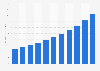 Market value of oil and natural gas in Sweden from 2020 to 2022, with a forecast until 2030 (in billion U.S. dollars)