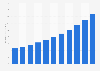 Market value of oil and natural gas in Finland from 2020 to 2022, with a forecast until 2030 (in billion U.S. dollars)