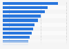 Leading pulp and paper mills in Canada in 2023, by number of employees