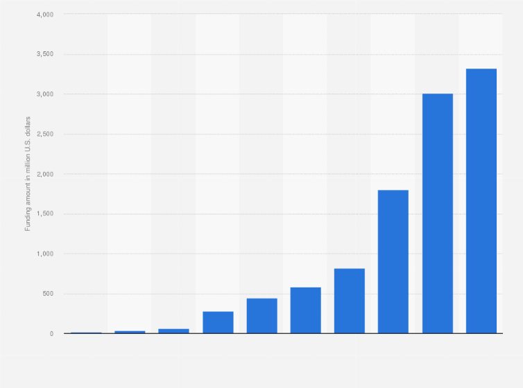 Statistic: Funds raised by digital consumer lending startups in India from 2014 to 2023 (in million U.S. dollars)