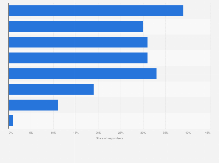 Statistic: What type of content from influencers or content creators do you prefer?