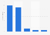 Number of Generative AI solutions on the Google Cloud marketplace worldwide as of March 2025, by type
