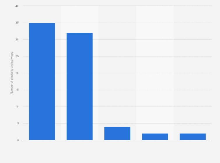 Statistic: Number of Generative AI solutions on the Google Cloud marketplace worldwide as of March 2025, by type