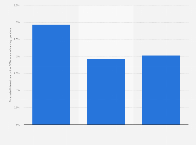 Statistic: Forecasted annual interest rate on the European Central Bank's (ECB) main refinancing operations from 2025 to 2027