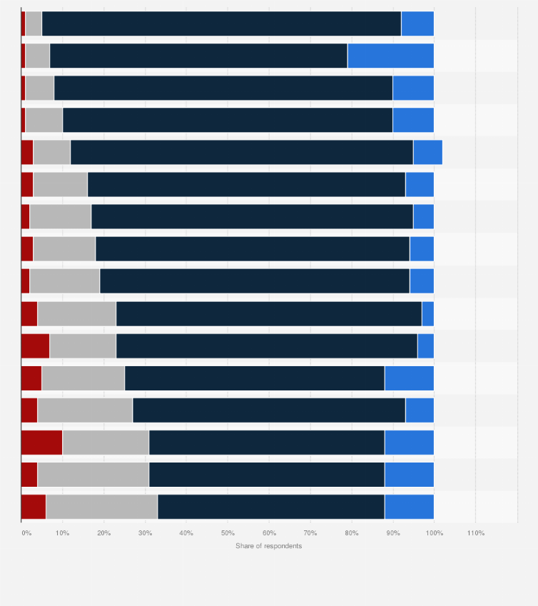 Statistic: Expected change in media usage habits according to consumers in the United States as of April 2023
