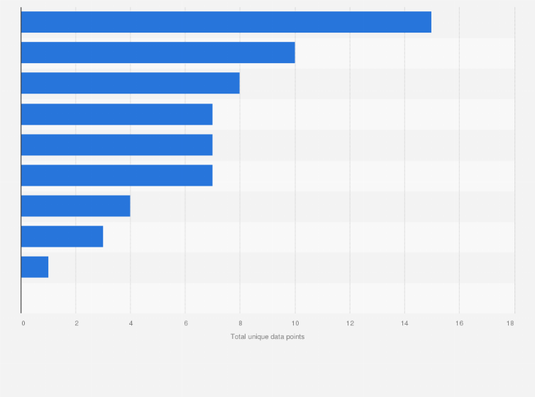 Statistic: Number of unique data points collected from the least data-hungry iOS apps worldwide as of May 2023