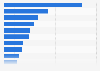 Average prices of selected organic food products in retail in Italy in 2022, by product (in euros per kilogram)