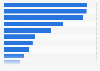 Invalid traffic (IVT) as a share of total traffic of selected digital platforms worldwide in 2022