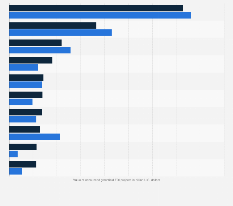 Statistic: Value of announced greenfield foreign direct investment (FDI) projects worldwide from 2022 to 2023, by industry (in billion U.S. dollars)
