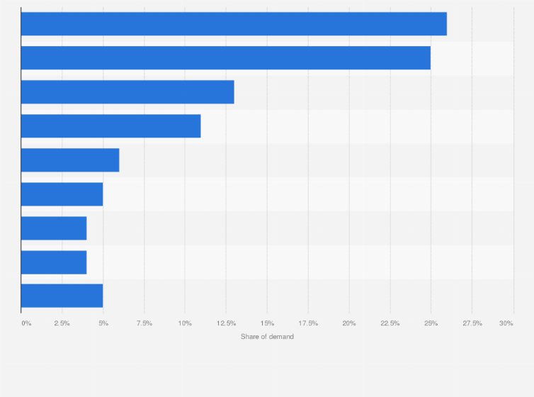 Statistic: Forecast distribution of demand for graphite worldwide in 2026, by end-use
