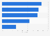 Leading reasons for increased mobile device usage in the Philippines as of August 2023