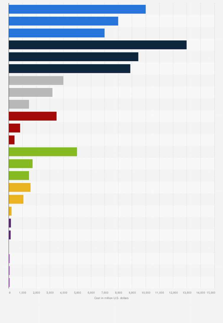 Statistic: Most expensive announced projects in sustainable development goals (SDG) sector in developing countries in 2022 (in million U.S. dollars)