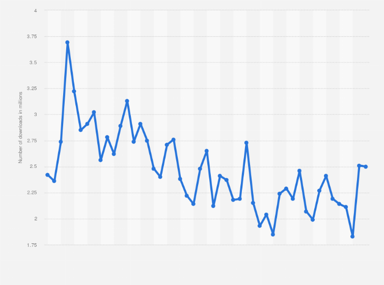 Statistic: Monthly app downloads of DoorDash worldwide from January 2020 to January 2024 (in millions)