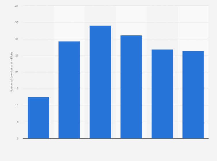 Statistic: Number of total app downloads of DoorDash worldwide from 2018 to 2023 (in millions)