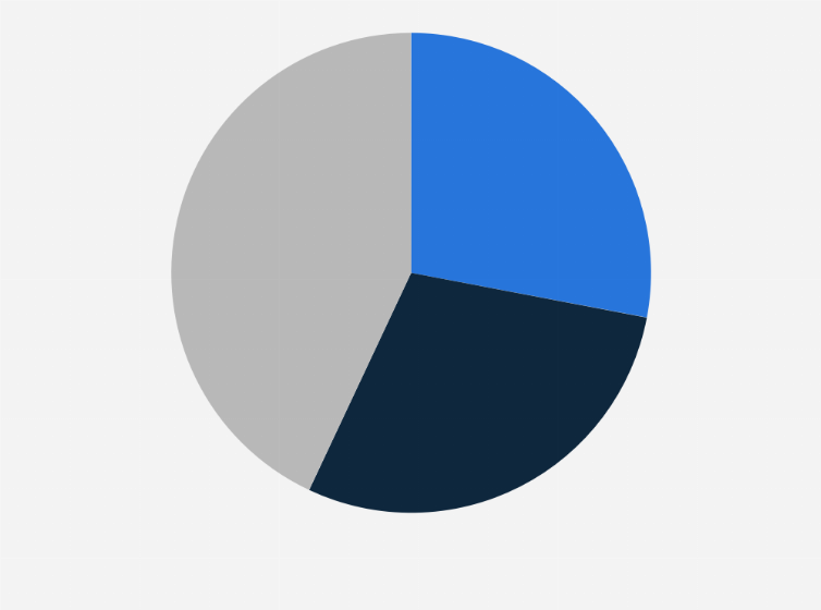 Statistic: Store brand versus national brand preference for food products among consumers in the United States in 2023