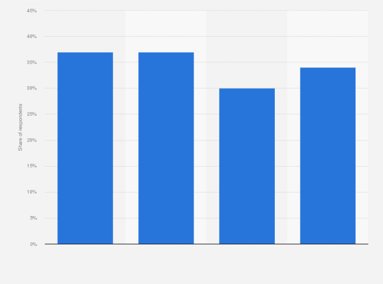 Statistic: Plans to adopt, or use/continue to use passwordless authentication in the next 1-3 years in 2023, by region