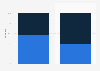 User distribution of main movie ticket apps in China in 2023, by gender