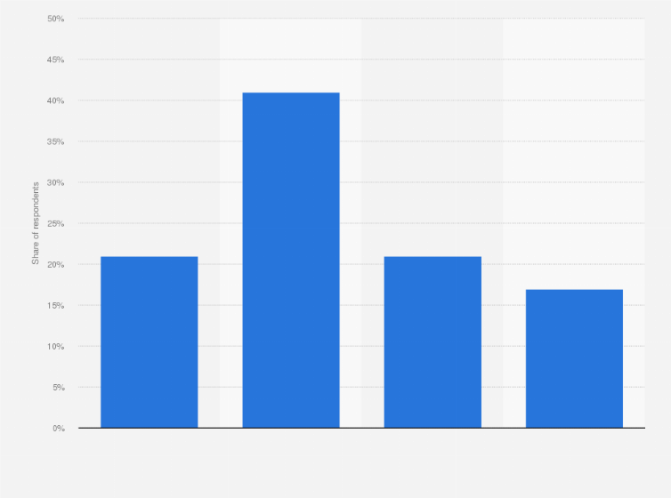 Statistic: Frequency of visiting multiple grocery stores in order to find the best price among consumers in Canada as of February 2023