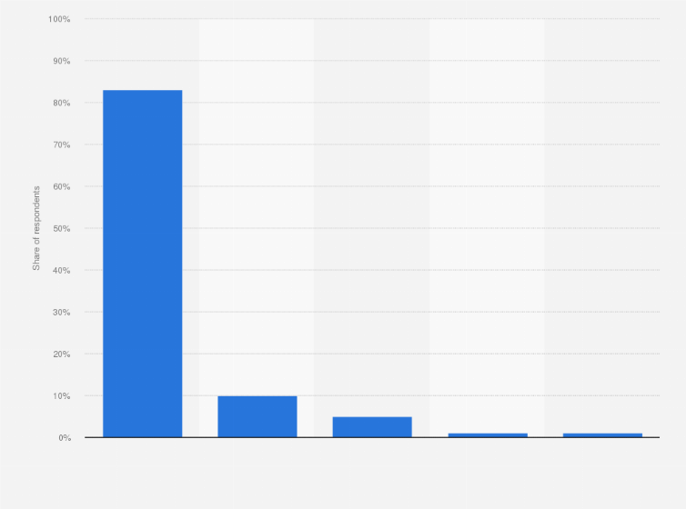 Statistic: How do you usually get to the grocery store?
