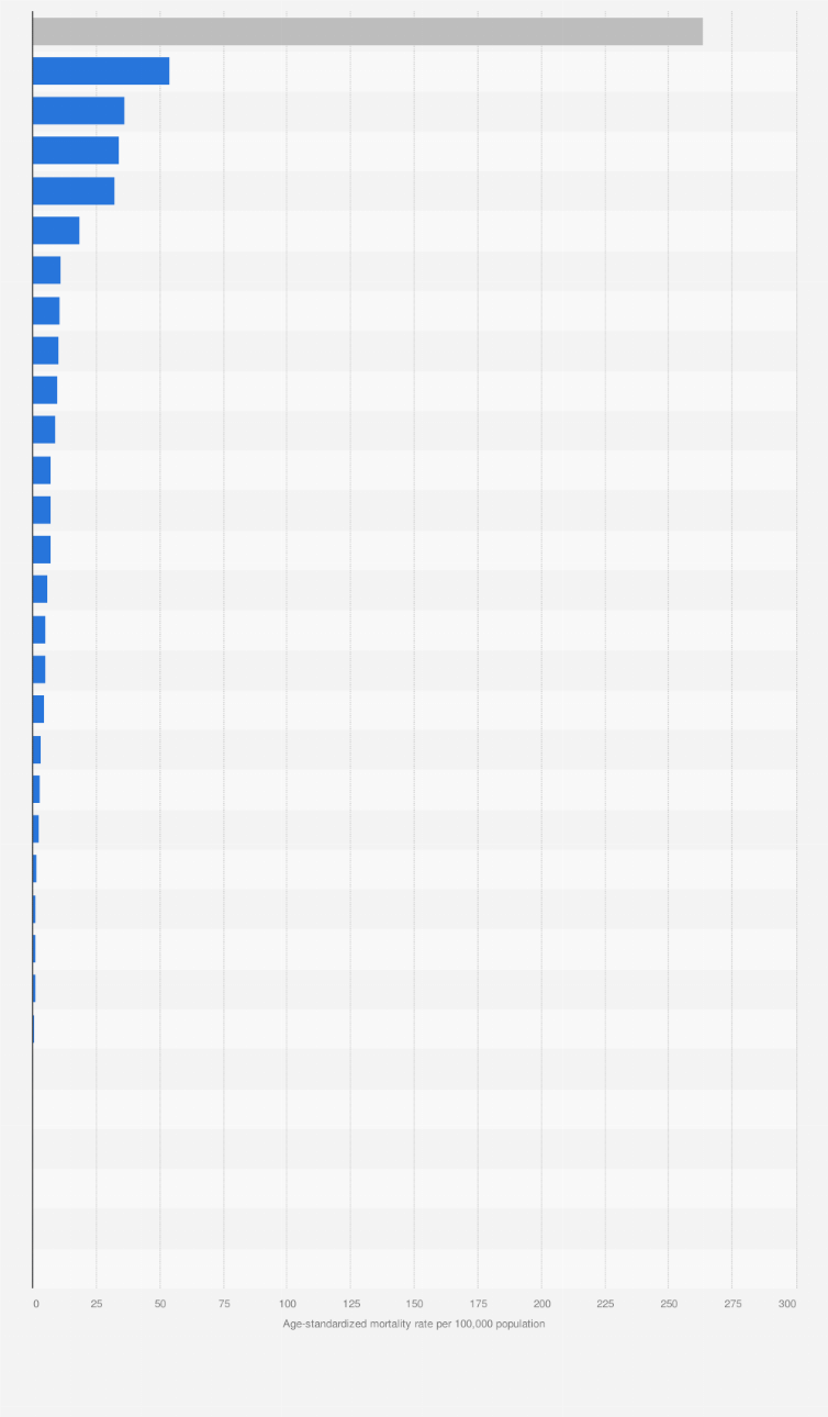 Statistic: Estimated mortality rate due to cancer in the EU in 2022, by cancer site* (per 100,000 population)