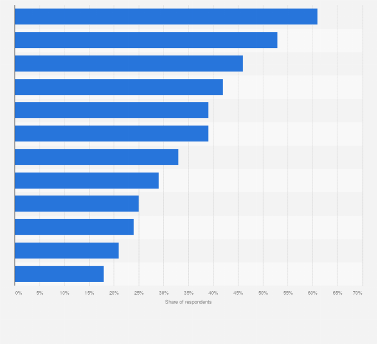 Statistic: Devices, environments, and advertising formats digital media experts would like to have optimized towards attention in the United States as of August 2023