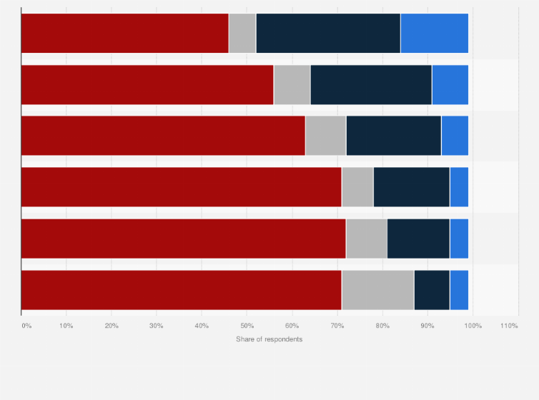 Statistic: Digital sexual practices and online media consumption among people in France as of May 2022