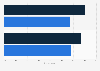 People in France who believe online pornography and new technologies impact their sexual practices as of May 2022, by gender