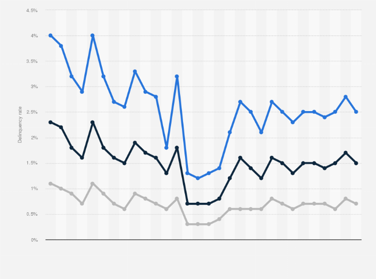 Statistic: BNPL (buy now, pay later) delinquency rate of Affirm from 3rd quarter 2017 to 4th quarter 2024, by stage (30, 60 and 90 days past due)