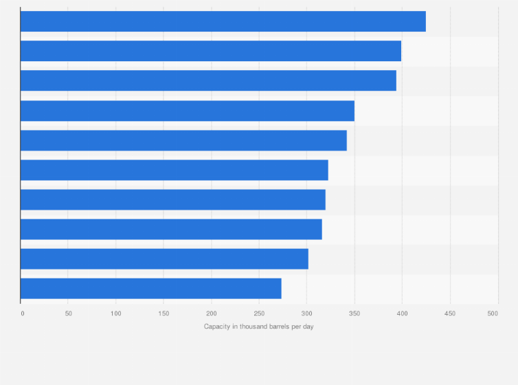 Statistic: Largest crude oil refineries by capacity in Europe in 2024 (in 1,000 barrels per day)